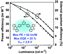 Graphical abstract: Light-blue thermally activated delayed fluorescent emitters realizing a high external quantum efficiency of 25% and unprecedented low drive voltages in OLEDs