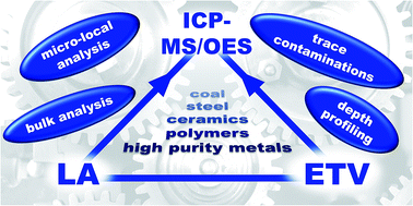 Graphical abstract: Improvements in the direct analysis of advanced materials using ICP-based measurement techniques