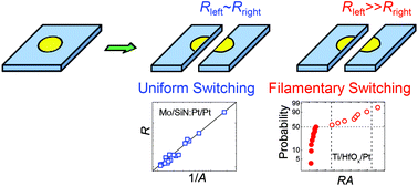 Graphical abstract: Distinguishing uniform switching from filamentary switching in resistance memory using a fracture test