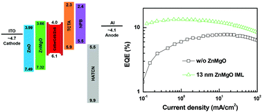 Graphical abstract: Efficient quantum dot light-emitting diodes with a Zn0.85Mg0.15O interfacial modification layer