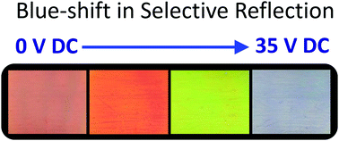 Graphical abstract: Blue-shifting tuning of the selective reflection of polymer stabilized cholesteric liquid crystals