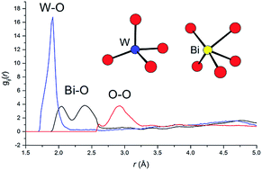 Graphical abstract: Local structure and conductivity behaviour in Bi7WO13.5