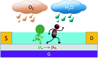 Graphical abstract: Recent progress in the development of n-type organic semiconductors for organic field effect transistors