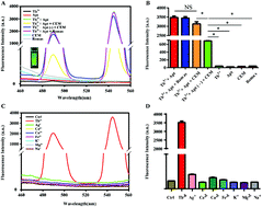 Graphical abstract: A novel label-free terbium(iii)-aptamer based aptasensor for ultrasensitive and highly specific detection of acute lymphoma leukemia cells