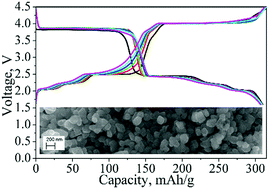 Graphical abstract: Enabling multi-electron reaction of ε-VOPO4 to reach theoretical capacity for lithium-ion batteries