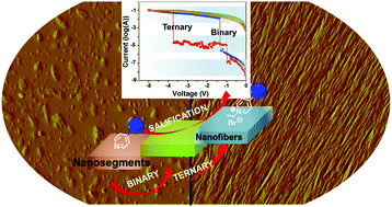 Graphical abstract: Deriving highly oriented organic nanofibers and ternary memory performance via salification-induced effects