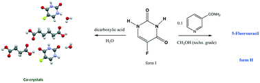 Graphical abstract: Co-crystallization and polymorphic behaviour of 5-fluorouracil