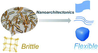 Graphical abstract: Flexible films enabled by coordination polymer nanoarchitectonics