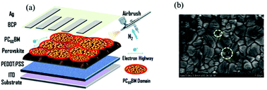 Graphical abstract: Spray coating of the PCBM electron transport layer significantly improves the efficiency of p-i-n planar perovskite solar cells