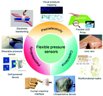 Graphical abstract: Recent progress in flexible pressure sensor arrays: from design to applications