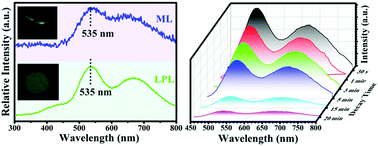 Graphical abstract: Novel persistent and tribo-luminescence from bismuth ion pairs doped strontium gallate