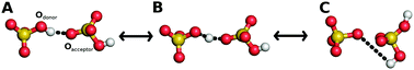 Graphical abstract: Effect of anion reorientation on proton mobility in the solid acids family CsHyXO4 (X = S, P, Se, y = 1, 2) from ab initio molecular dynamics simulations