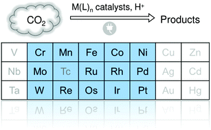 Graphical abstract: A look at periodic trends in d-block molecular electrocatalysts for CO2 reduction