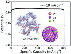 Graphical abstract: Stabilizing atomic Pt with trapped interstitial F in alloyed PtCo nanosheets for high-performance zinc-air batteries