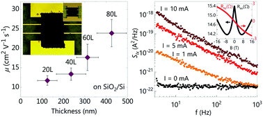 Graphical abstract: Inkjet-printed graphene Hall mobility measurements and low-frequency noise characterization