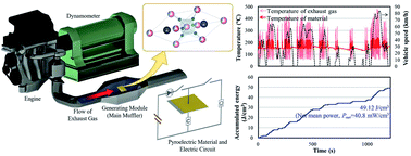 Graphical abstract: Pyroelectric power generation from the waste heat of automotive exhaust gas