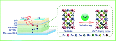 Graphical abstract: Heterovalent Ga3+ doping in solution-processed Cu2ZnSn(S,Se)4 solar cells for better optoelectronic performance