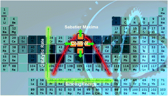 Graphical abstract: In silico high throughput screening of bimetallic and single atom alloys using machine learning and ab initio microkinetic modelling