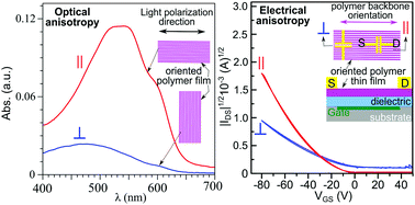 Graphical abstract: Recent advances in the orientation of conjugated polymers for organic field-effect transistors