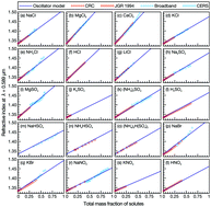 Graphical abstract: The wavelength-dependent optical properties of weakly absorbing aqueous aerosol particles