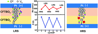 Graphical abstract: Electric control of magnetization in an amorphous Co–Fe–Ta–B–O film by resistive switching