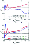 Graphical abstract: The F + HD(v = 0, 1; j = 0, 1) reactions: stereodynamical properties of orbiting resonances