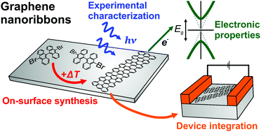 Graphical abstract: Atomically precise graphene nanoribbons: interplay of structural and electronic properties