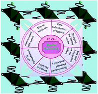 Graphical abstract: Electrically conductive 1D coordination polymers: design strategies and controlling factors