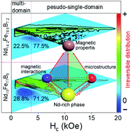 Graphical abstract: First-order-reversal-curve analysis of rare earth permanent magnet nanostructures: insight into the coercivity enhancement mechanism through regulating the Nd-rich phase