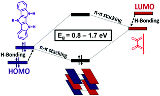 Graphical abstract: Band gap engineering of donor–acceptor co-crystals by complementary two-point hydrogen bonding