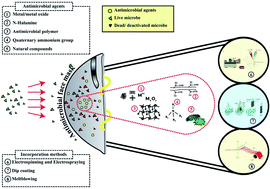 Graphical abstract: A comprehensive review on antimicrobial face masks: an emerging weapon in fighting pandemics