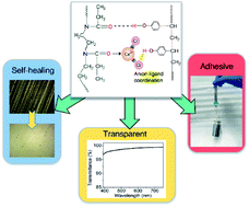 Graphical abstract: Self-healable transparent polymer/salt hybrid adhesive via a ternary bonding effect