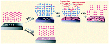 Graphical abstract: Vapor phase dealloying-driven synthesis of bulk nanoporous cobalt with a face-centered cubic structure