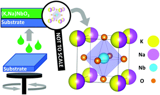 Graphical abstract: Sizing up (K1−xNax)NbO3 films: a review of synthesis routes, properties & applications