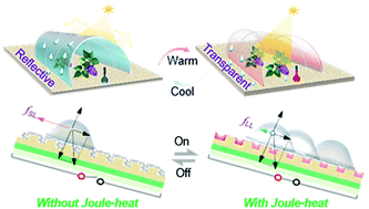 Graphical abstract: A dual-mode laser-textured ice-phobic slippery surface: low-voltage-powered switching transmissivity and wettability for thermal management