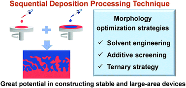 Graphical abstract: Sequential deposition enables high-performance nonfullerene organic solar cells