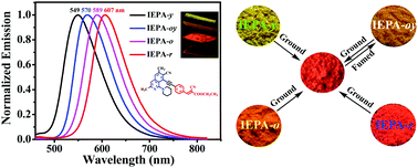 Graphical abstract: Stacking-dependent tetracolour luminescence and mechanofluorochromic properties of an isoquinoline derivative with aggregation-induced emission