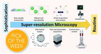 Graphical abstract: Can super-resolution microscopy become a standard characterization technique for materials chemistry?