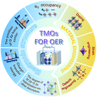 Graphical abstract: The electronic structure of transition metal oxides for oxygen evolution reaction