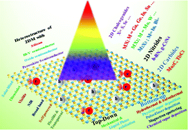 Graphical abstract: A progressive journey into 2D-chalcogenide/carbide/nitride-based broadband photodetectors: recent developments and future perspectives