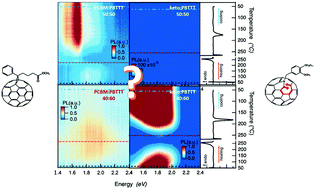 Graphical abstract: The hole in the bucky: structure–property mapping of closed- vs. open-cage fullerene solar-cell blends via temperature/composition phase diagrams