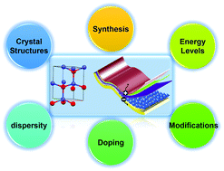 Graphical abstract: Zinc oxide nanoparticles as electron transporting interlayer in organic solar cells