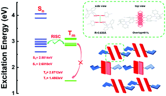 Graphical abstract: Deep-red electro-fluorescence based on an excimer emission with hot-exciton channels