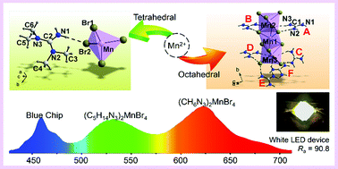 Graphical abstract: Coordination units of Mn2+ modulation toward tunable emission in zero-dimensional bromides for white light-emitting diodes