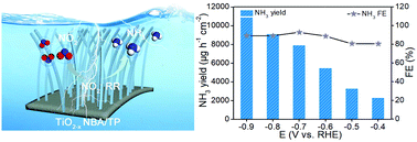 Graphical abstract: A TiO2−x nanobelt array with oxygen vacancies: an efficient electrocatalyst toward nitrite conversion to ammonia