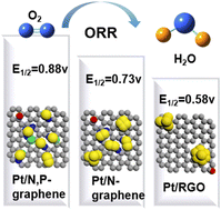 Graphical abstract: Effect of the metal–support interaction in platinum anchoring on heteroatom-doped graphene for enhanced oxygen reduction reaction