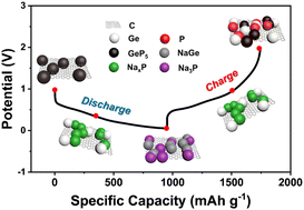 Graphical abstract: Sodium storage mechanism of a GeP5/C composite as a high capacity anode material for sodium-ion batteries