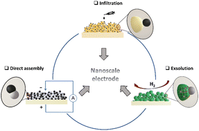 Graphical abstract: A critical review of the nano-structured electrodes of solid oxide cells