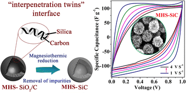 Graphical abstract: Spatially confined magnesiothermic reduction induced uniform mesoporous hollow silicon carbide nanospheres for high-performance supercapacitors