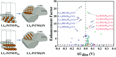 Graphical abstract: Synergistic engineering of shell thickness and core ordering to boost the oxygen reduction performance